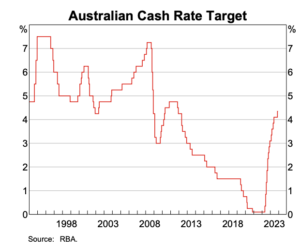 Aus Cash Rate Historical