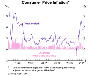 CPI Historical