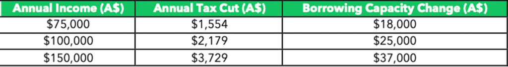 Australian Budget 2024 Borrowing Capacity